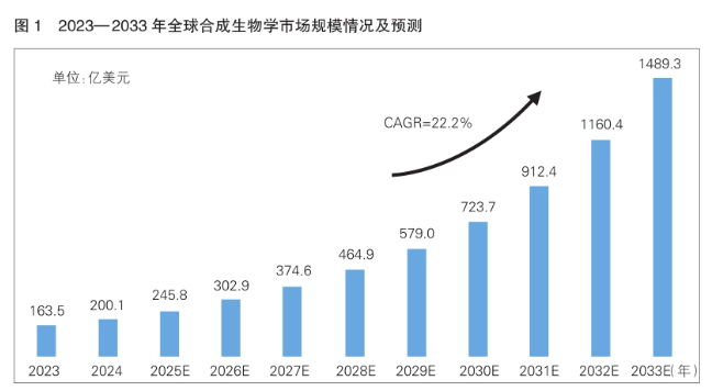 我国合成生物学产业发展势头正劲